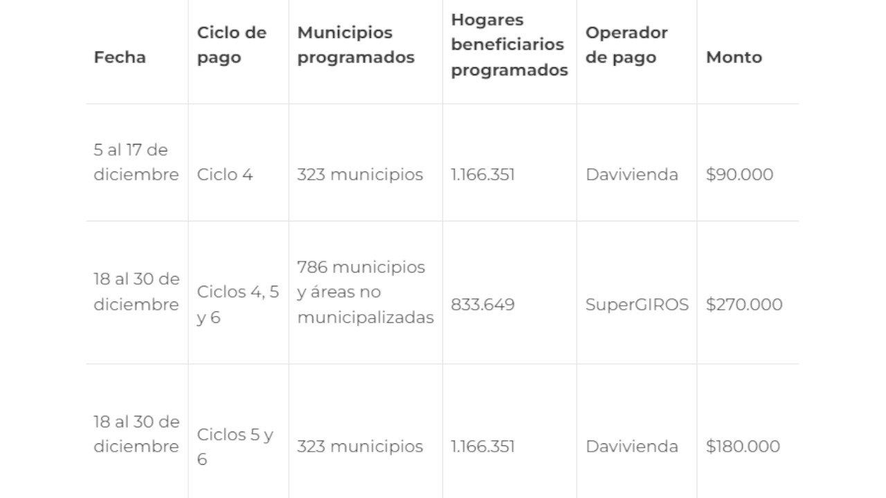Prosperidad Social anuncia las fechas de pago de los ciclos 4, 5 y 6 del programa Devolución del IVA