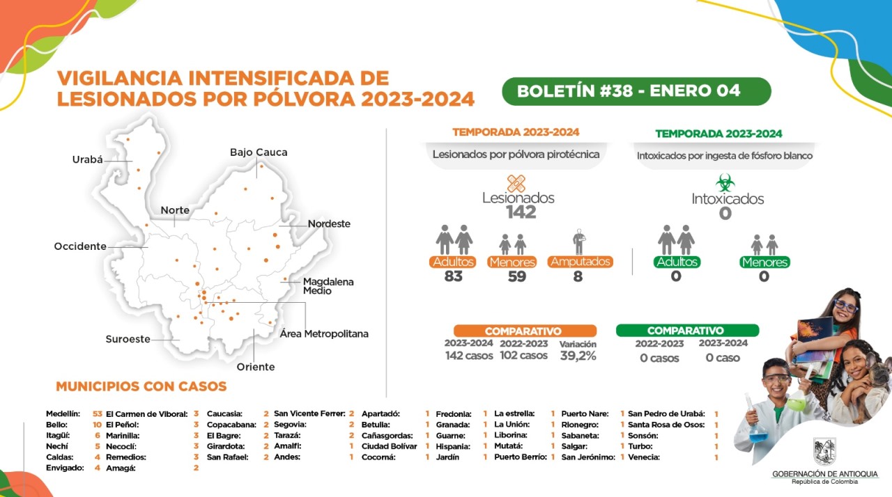 Así está el balance de quemados por pólvora en Antioqua, para la temporada diciembre 2023/enero 2024. Foto: Cortesía