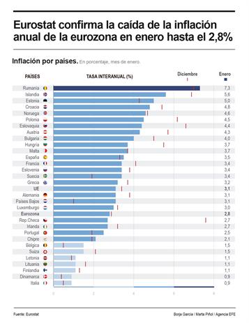 Eurostat confirma la caída de la inflación anual de la eurozona en enero hasta el 2,8 %