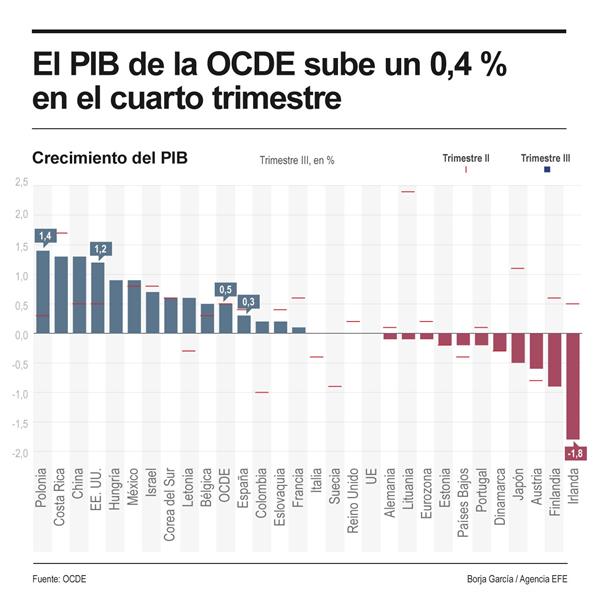El PIB de la OCDE sube un 0,4 % en el cuarto trimestre con fractura entre Europa y EE. UU.
