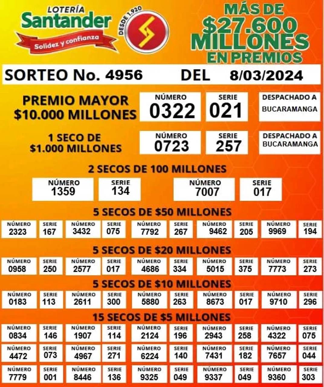 Resultados de la Lotería de Santander, sorteo del 8 de marzo