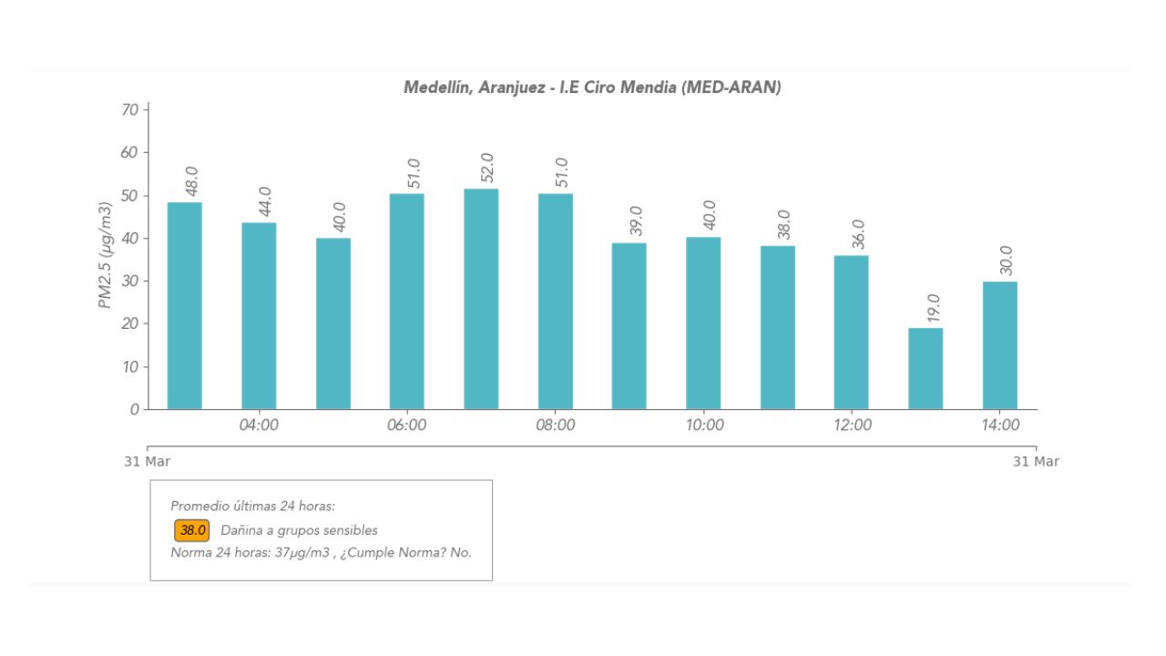 Cinco estaciones de calidad del aire del Valle de Aburrá reportan niveles perjudiciales para grupos sensibles