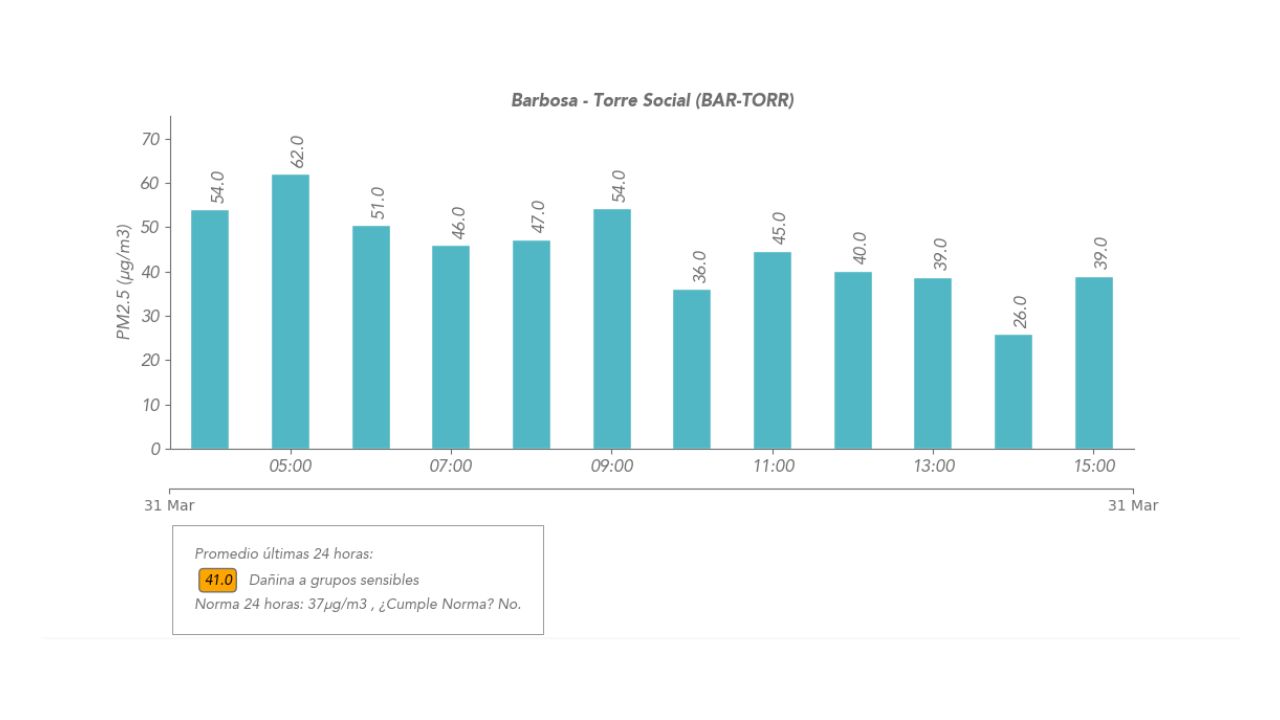 Cinco estaciones de calidad del aire del Valle de Aburrá reportan niveles perjudiciales para grupos sensibles