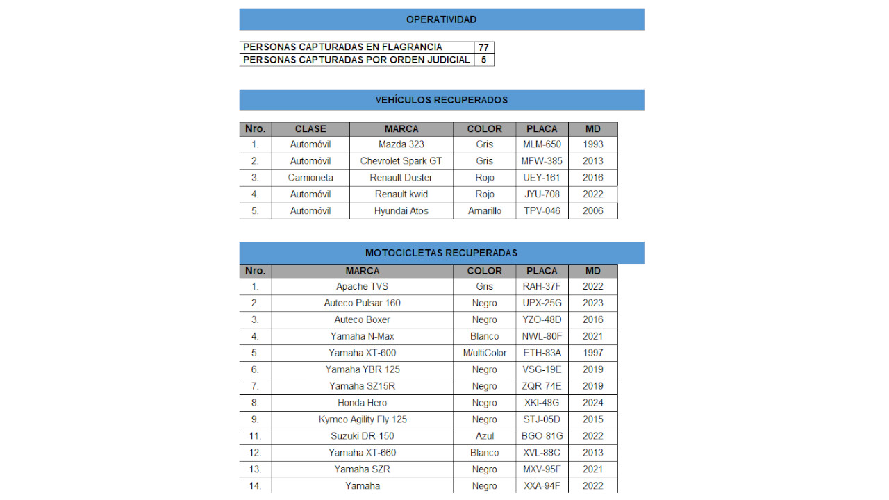 14 motos y 5 carros: placas de los automotores recuperados recientemente durante operativos