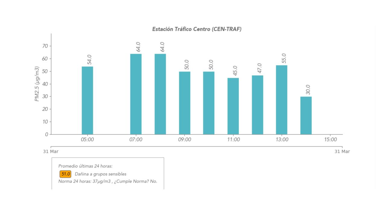 Cinco estaciones de calidad del aire del Valle de Aburrá reportan niveles perjudiciales para grupos sensibles