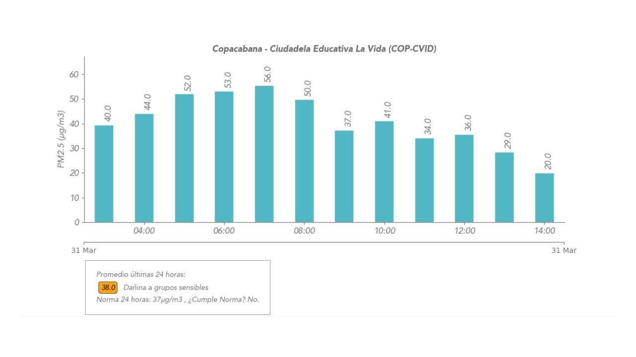 Cinco estaciones de calidad del aire del Valle de Aburrá reportan niveles perjudiciales para grupos sensibles