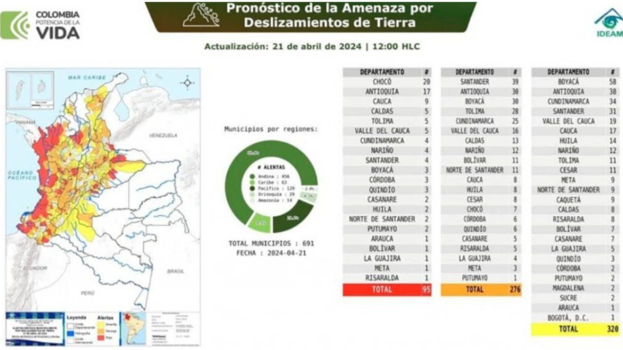 691 municipios en alto riesgo de deslizamientos no bajar la guardia