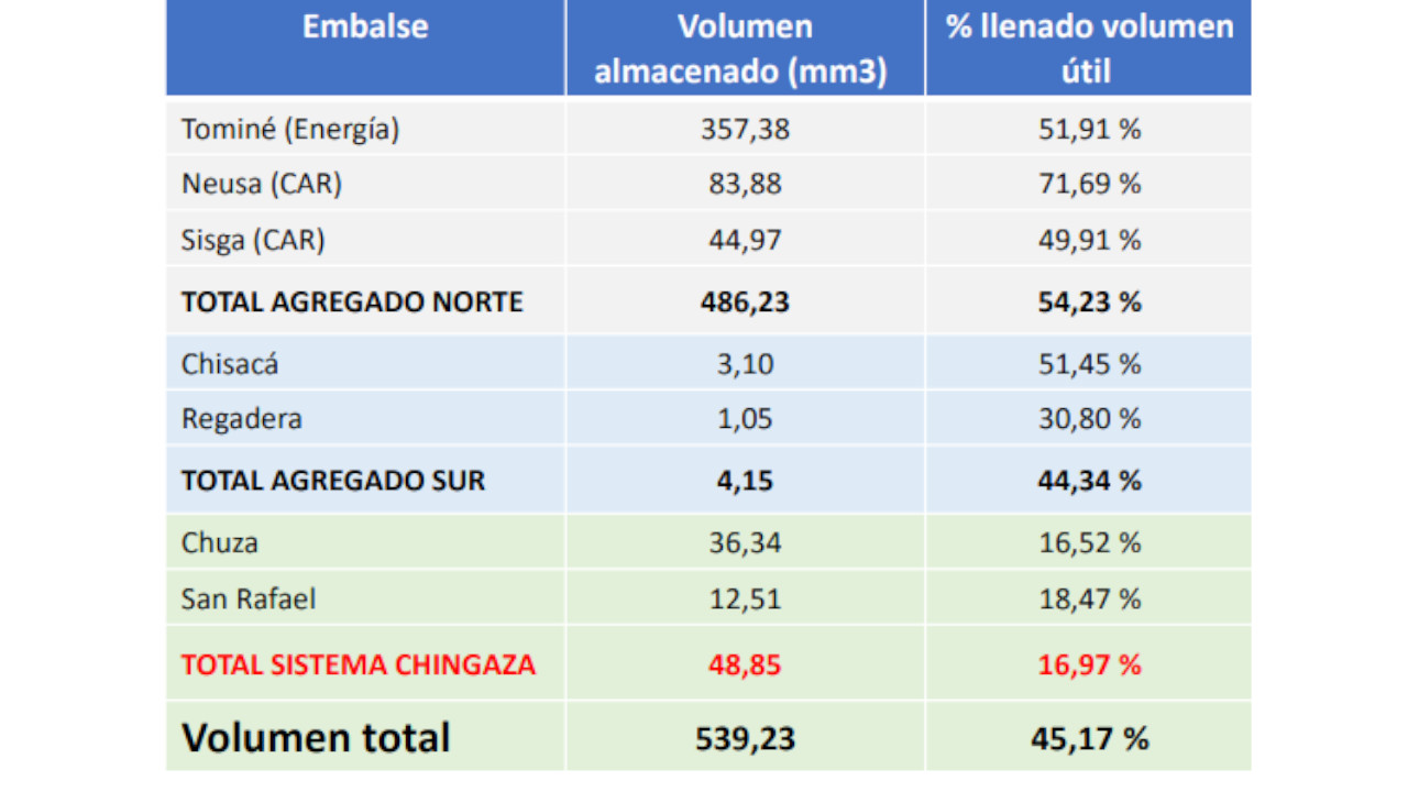 Así operarán las restricciones de agua para mejorar los niveles de los embalses en Bogotá1