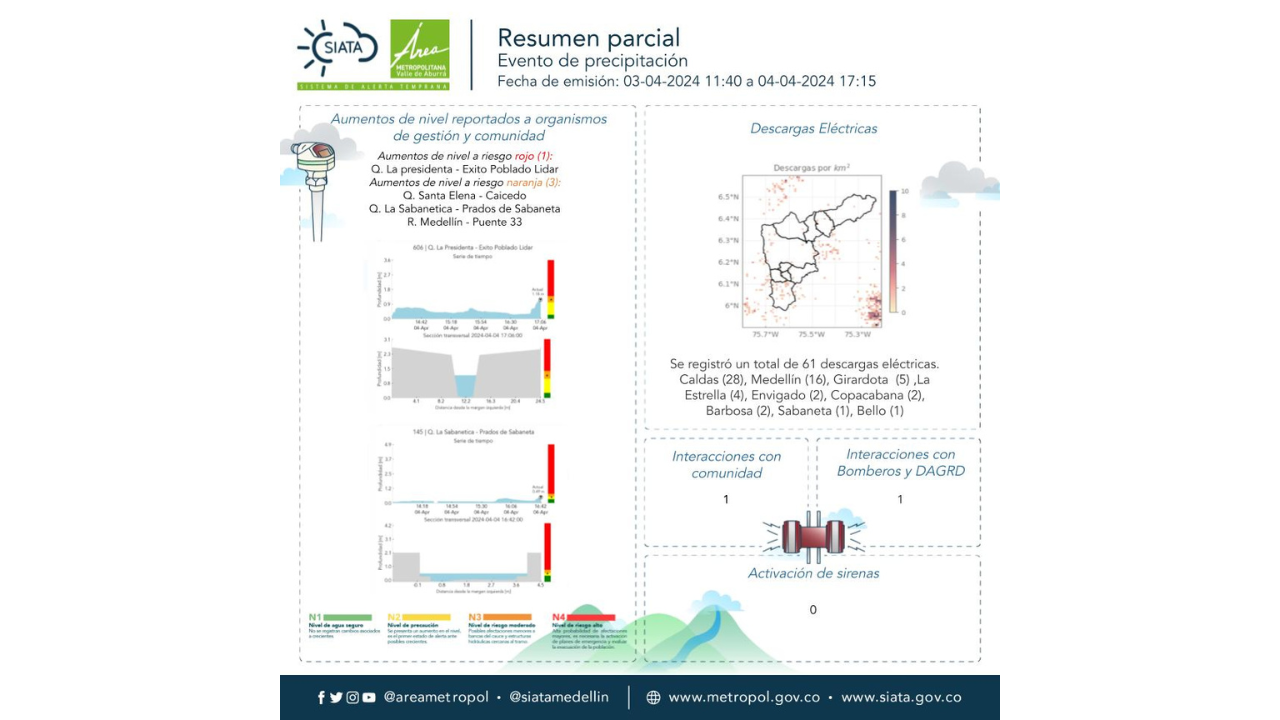 Alerta por nivel alto del Río Medellín en varias zonas del Área Metropolitana