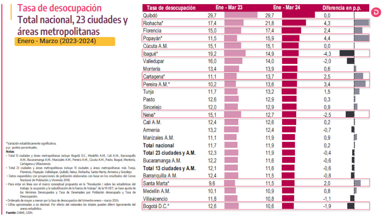 La tasa de desempleo en Colombia subió en marzo, confirmó el DANE