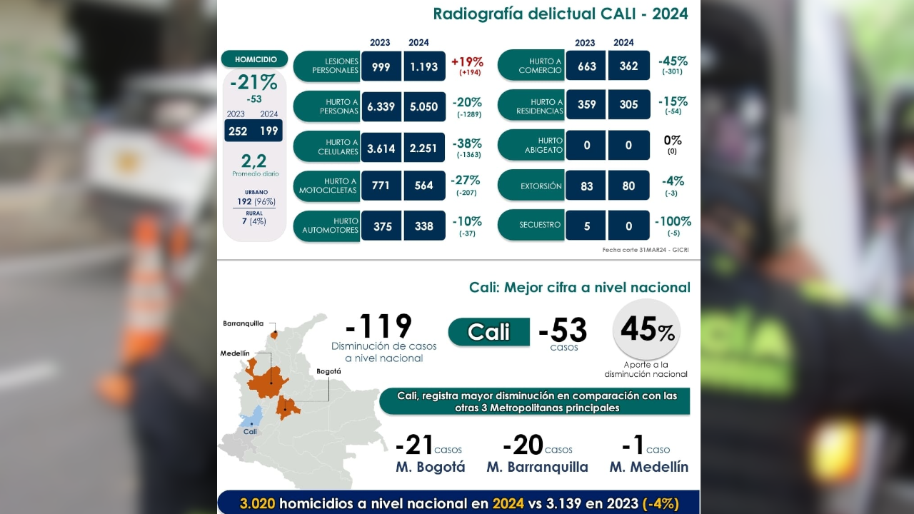 Se redujeron los homicidios en un 21% en Cali