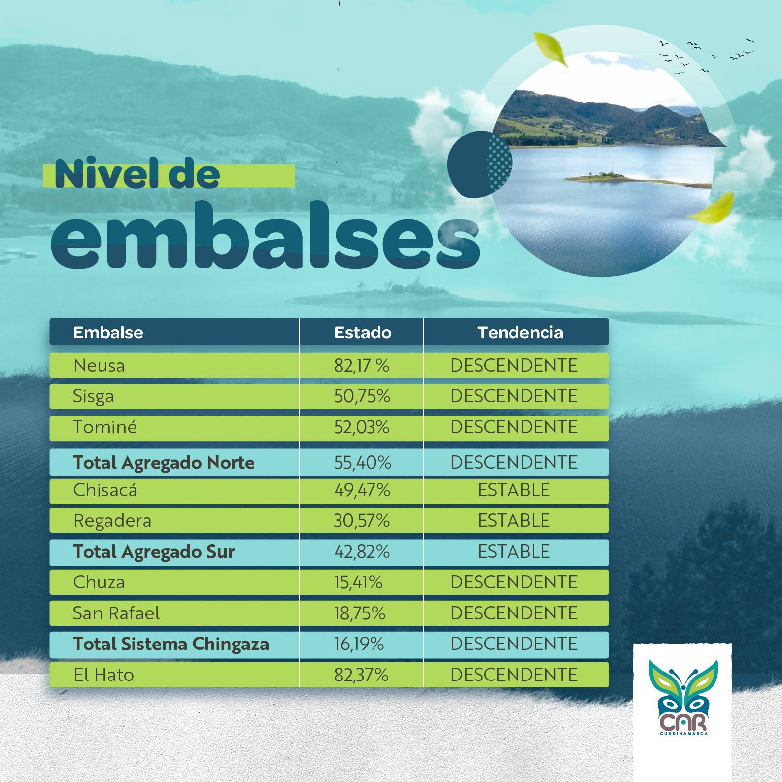 ¡Cuide el agua! En este porcentaje se encuentran los embalses en Bogotá