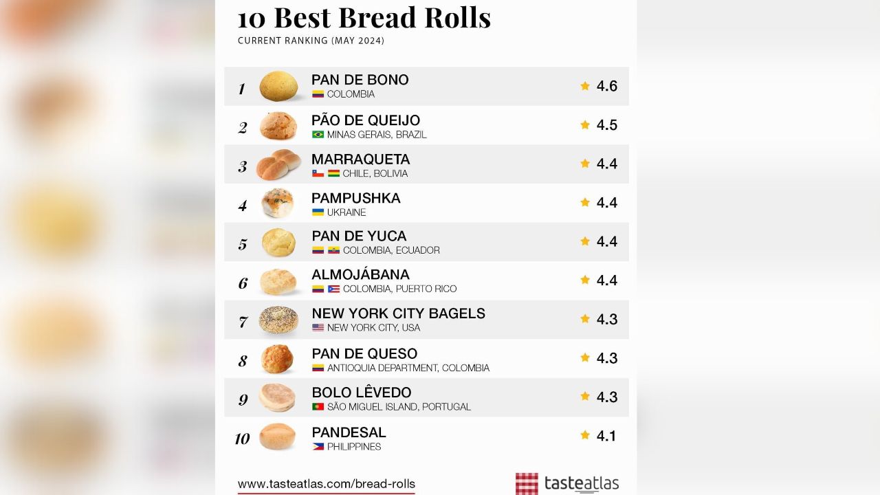 ¡Orgullo Caleño! El Pandebono de Cali fue elegido como el pan número uno a nivel mundial