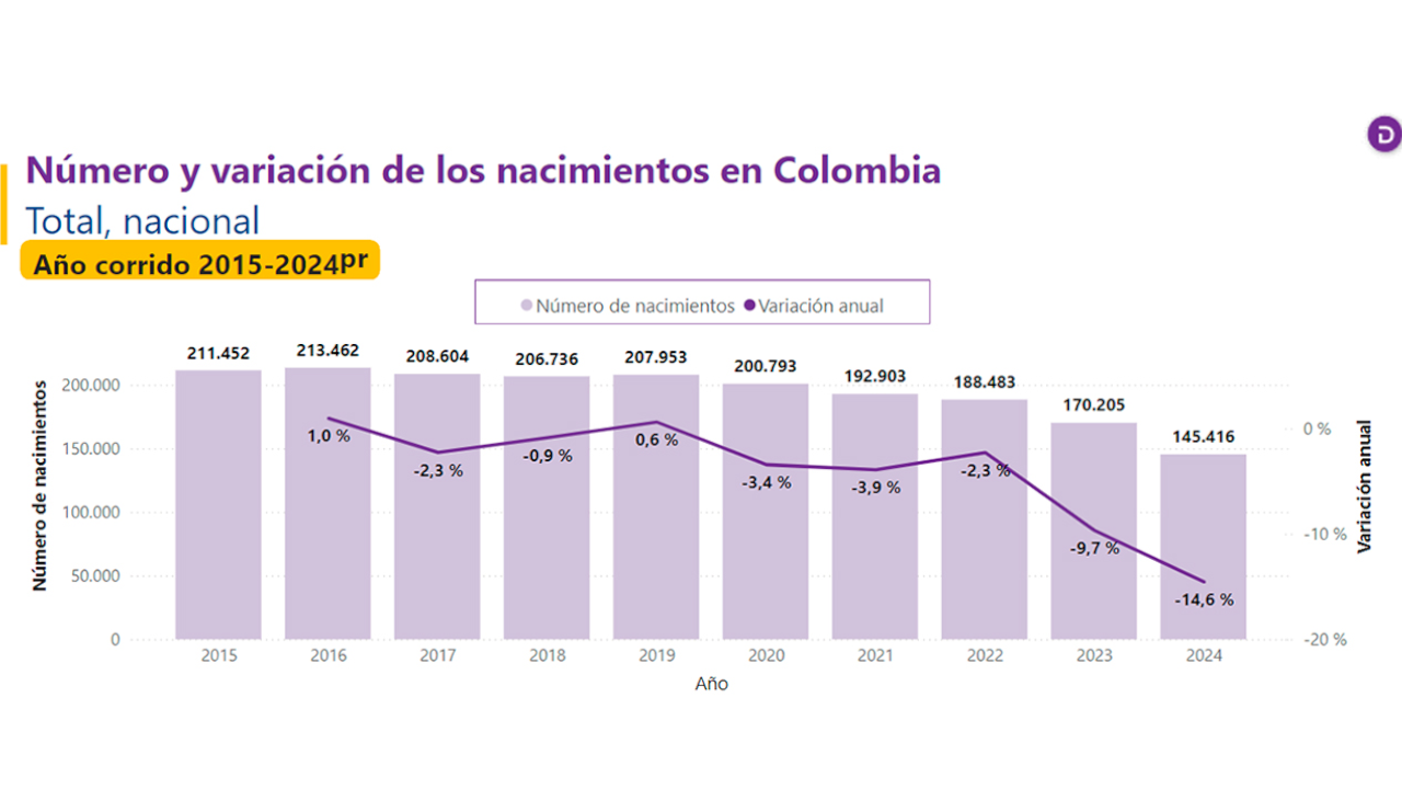 Variación de los nacimientos en Colombia entre 2015 y 2024.