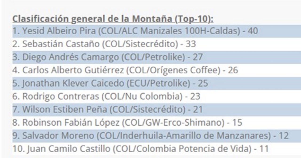 Yesid Pira, del Team Alcaldía de Manizales, se coronó Campeón de la Montaña en la Vuelta a Colombia 2024 2 clasificacion de la montana vuelta a colombia