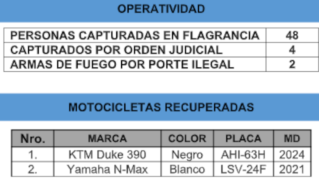 Automotores recuperados en operativos contra el hurto en Medellín