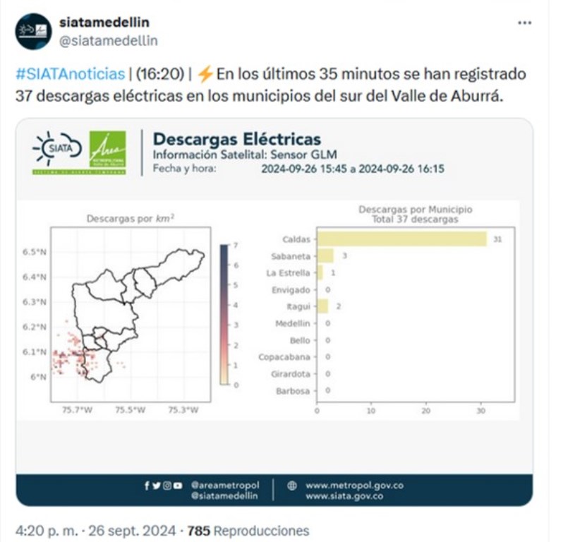 37 descargas eléctricas durante el fuerte aguacero del sur: 31 en un solo municipio 1 descargas