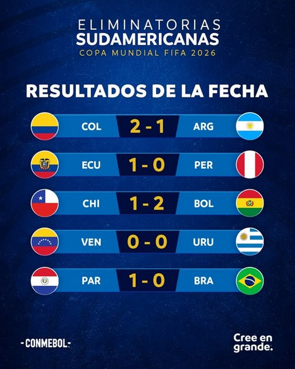 Ganaron tres locales y un visitante y hubo un empate: Resultados de la Eliminatoria 2 resuktados de la fecha
