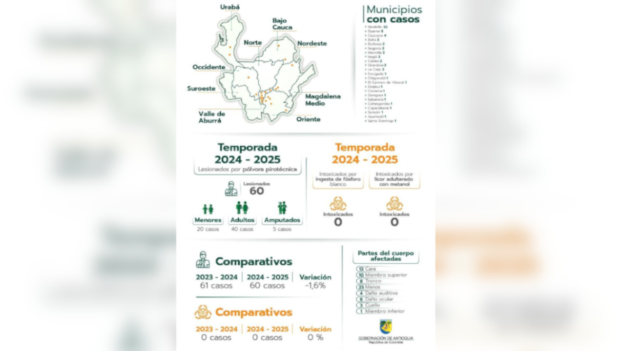 20 menores entre los 60 quemados por pólvora en lo que va del mes en Antioquia