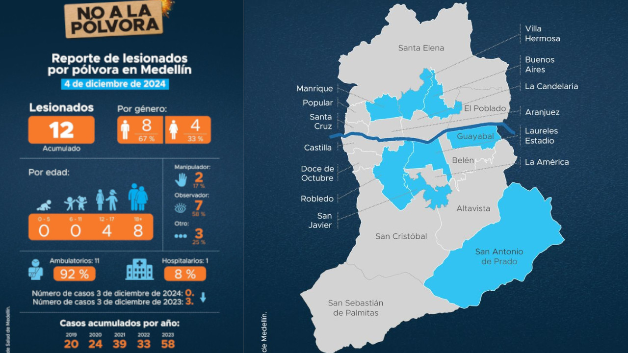 Medellín sigue sumando lesionados este 4 de diciembre
