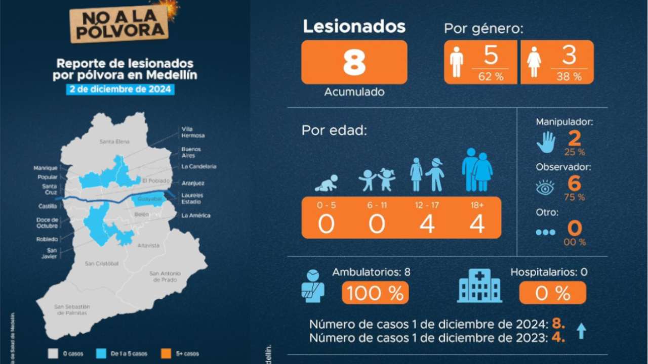 reportedelesionadosporpólvora