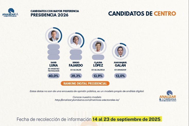 David Luna supera a los demás candidatos de centro