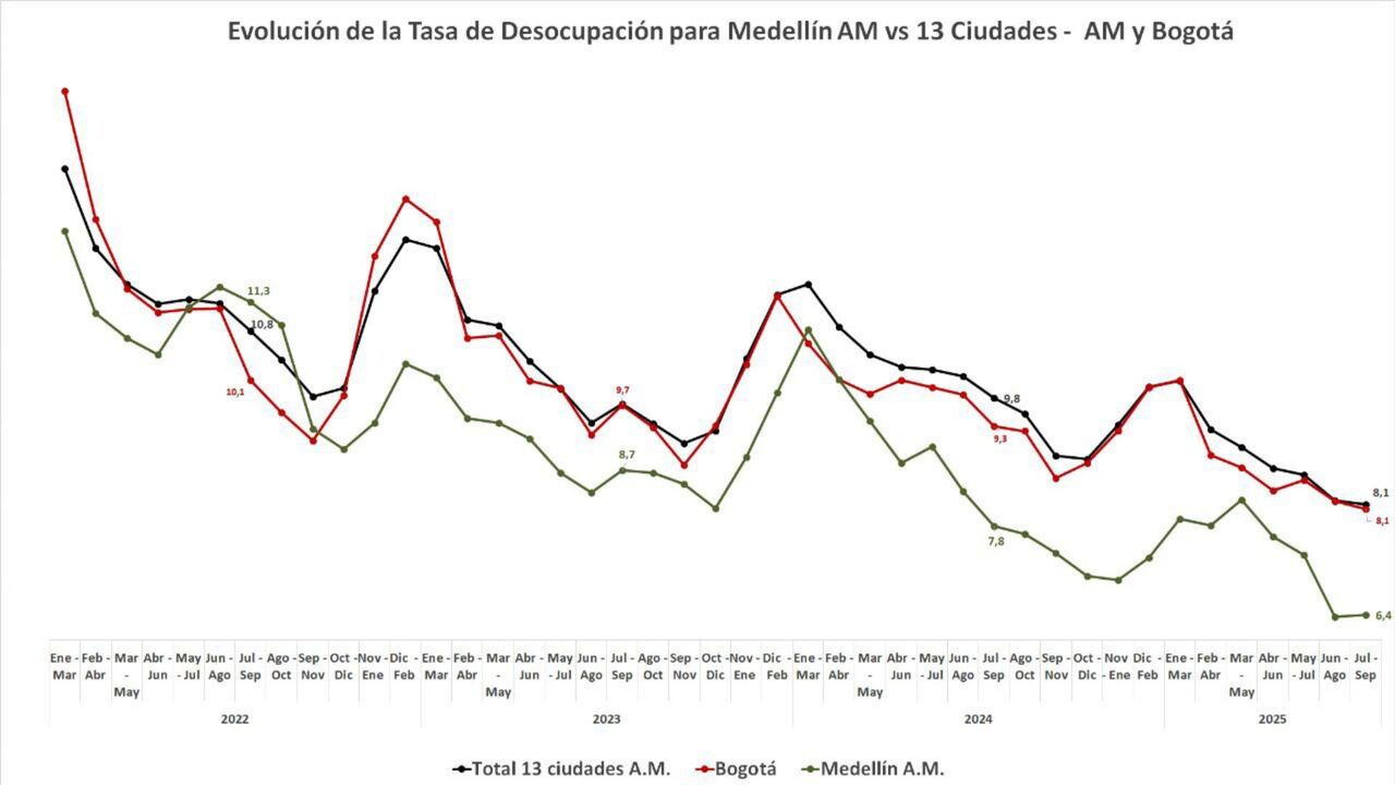 ¡Buenas noticias! Medellín se corona como la ciudad con menos desempleo en Colombia, según el DANE