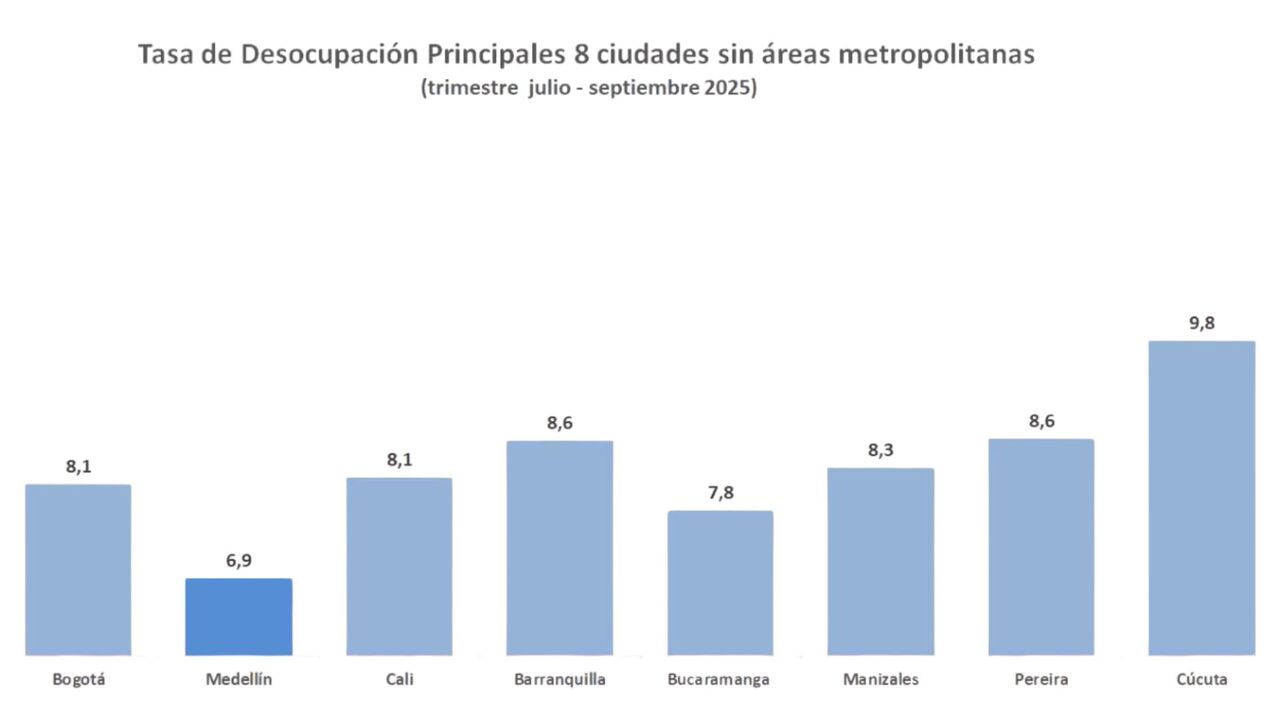 ¡Albricias! Medellín se corona como la ciudad con menor desempleo de Colombia, según el DANE