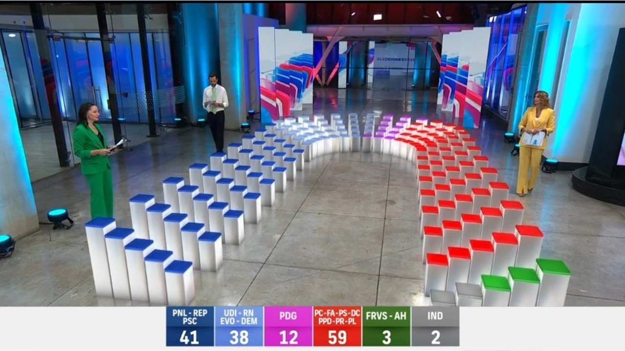 ¡Giro radical a la Derecha! Histórico Resultado en el Congreso Chileno