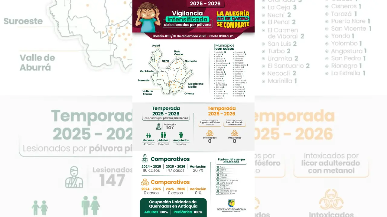 147 lesionados, 43 menores y 14 amputados: el crudo balance por pólvora en Antioquia