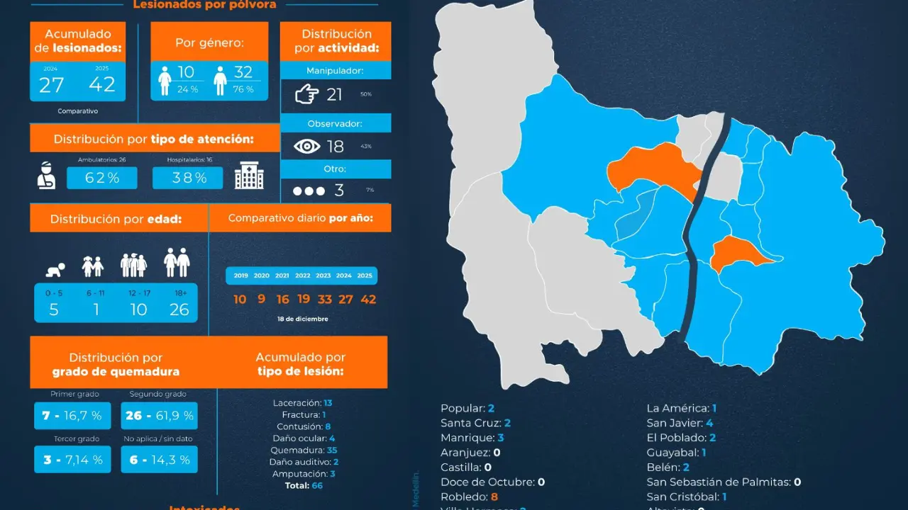 76% hombres y 42 lesionados: la pólvora sigue pasando factura en Medellín