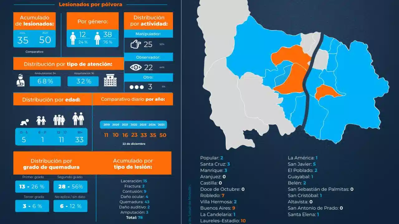 La cuenta va en 50: Siguen subiendo los lesionados por pólvora en Medellín