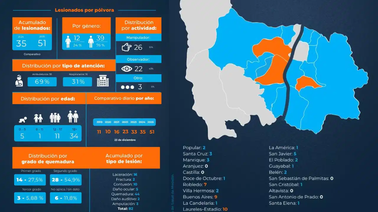 ¡Se les fue la mano! Laureles y Buenos Aires mandan en la lista de los que no quisieron soltar la pólvora