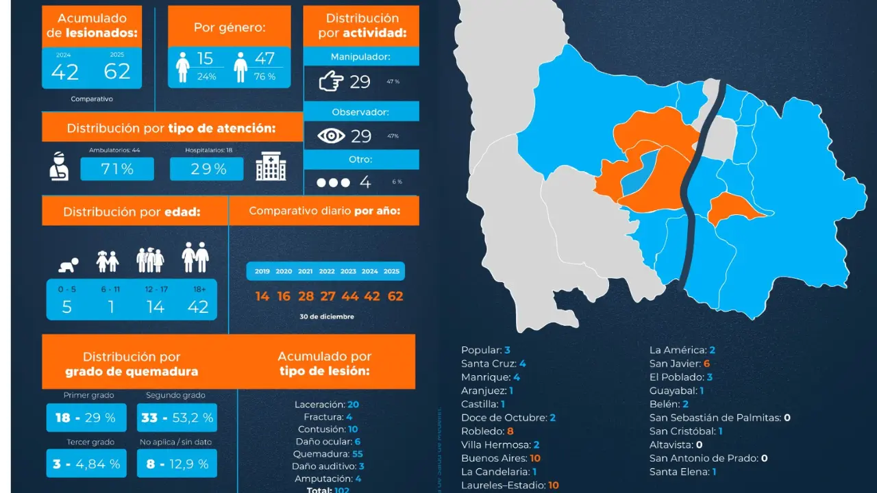 ¡62 quemados con pólvora en Medellín!: Buenos Aires y Laureles lideran emergencias