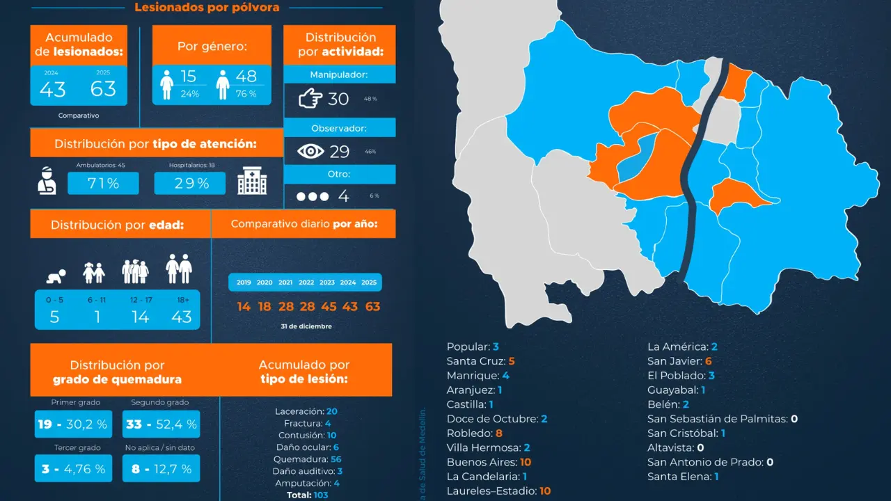 La pólvora volvió a hacer de las suyas: 63 heridos en Medellín al cierre de diciembre