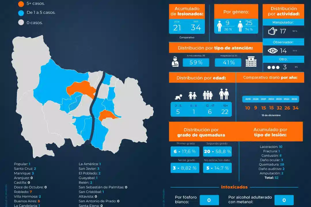 Accidentes con pólvora en Medellín afectan también a observadores: así van las cifras de lesionados