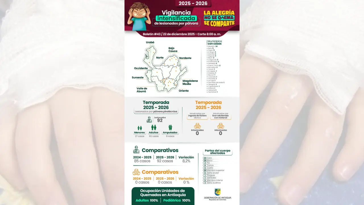 Antioquia prende alarmas con 92 quemados