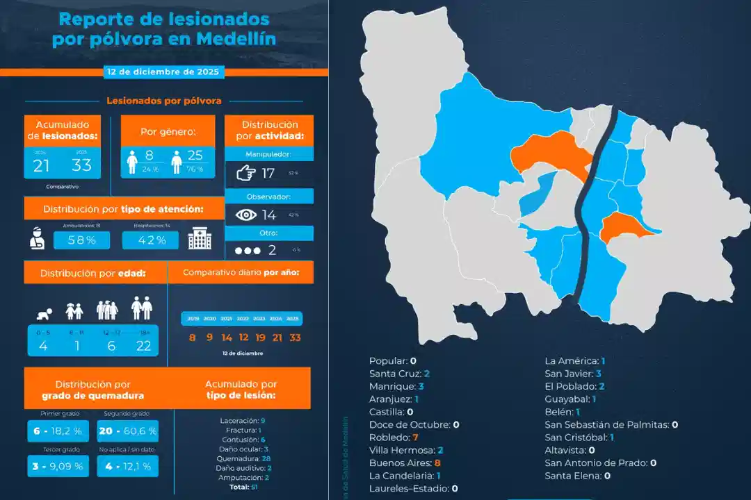 ¡Los paisas no sueltan la pólvora! Amputaciones y quemaduras en menores marcan el reporte en Medellín