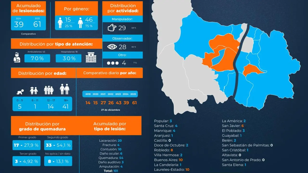 Medellín registra 61 lesionados por pólvora y crece la alerta en plena temporada decembrina