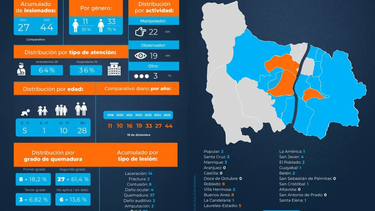 Navidad a punta de pólvora: Medellín suma 44 lesionados y supera casos del año anterior