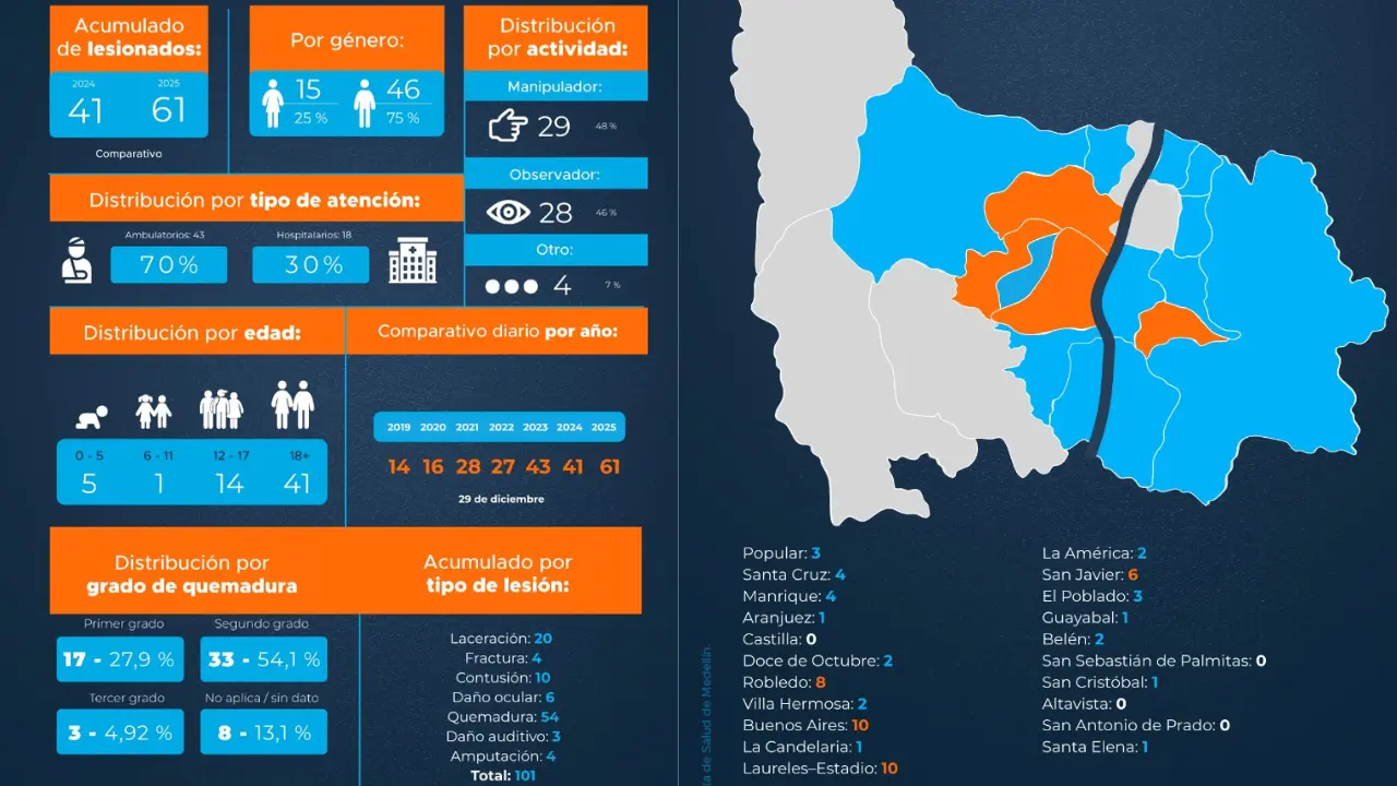 Arranca la última semana del año y Medellín reporta 61 lesionados por pólvora