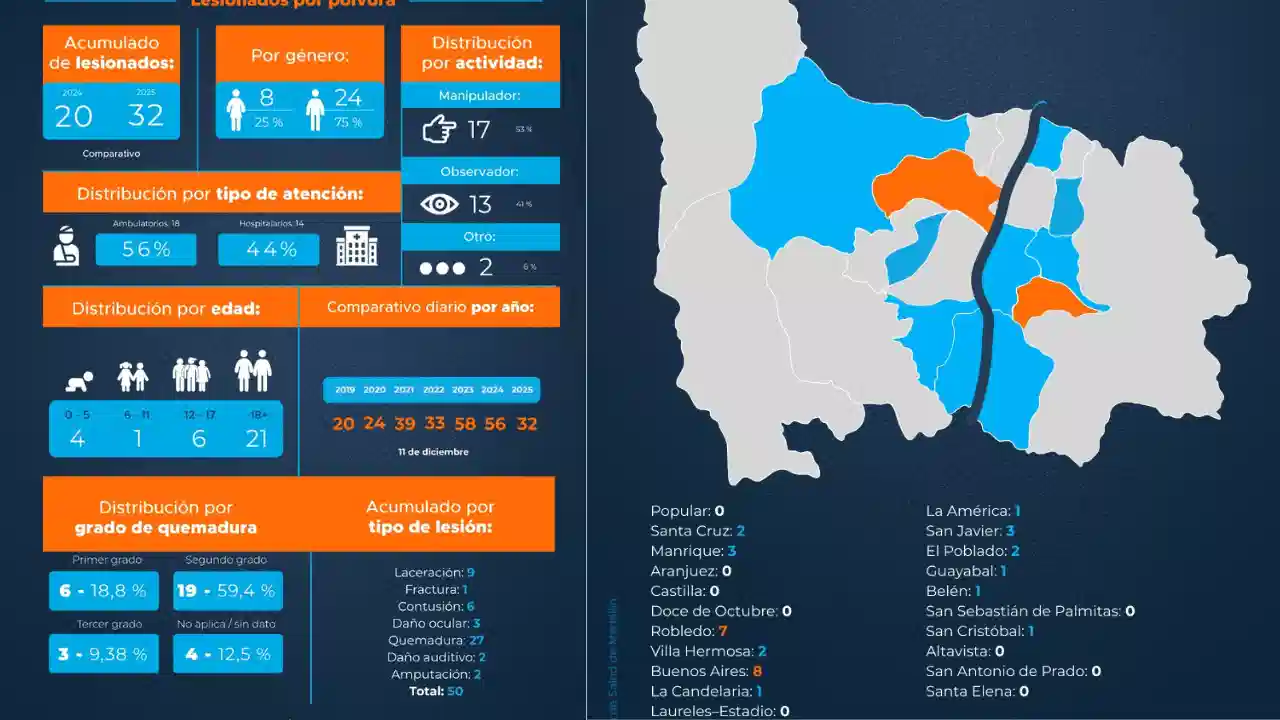 '¿Esperan que un hijo pierda un ojo?': Fico Gutiérrez hace un llamado a los padres por quemaduras con pólvora