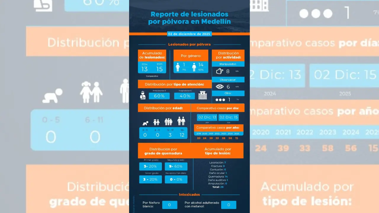 La fiesta se apagó para 15 personas en Medellín: cifras de quemados continúan subiendo al inicio del mes