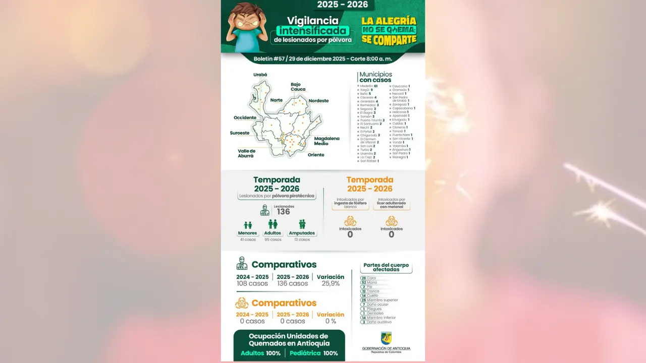 Diciembre entra en su última semana con hospitales llenos por quemados en Antioquia