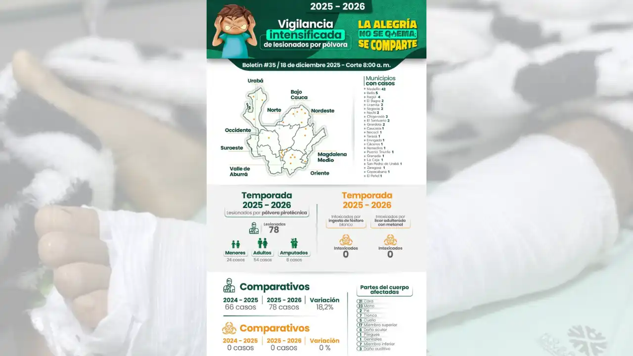 Alerta Roja en Antioquia: Unidades de quemados al tope mientras la cifra de lesionados sube a 78