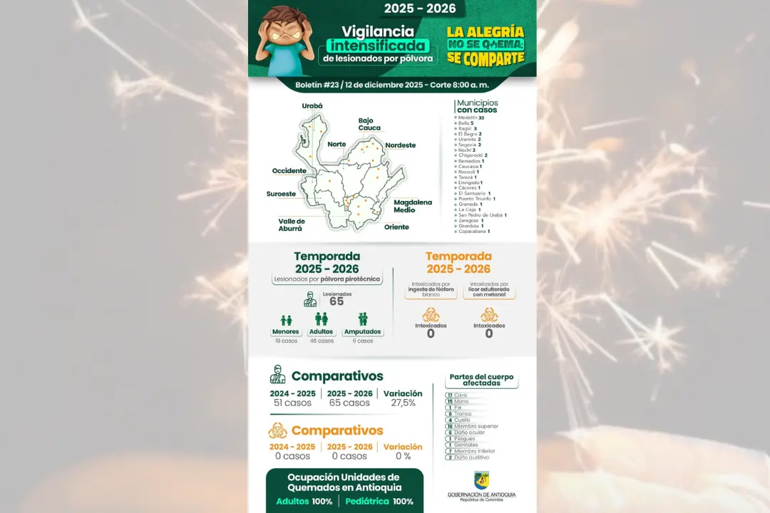 Ya van 6 amputados y 65 lesionados por pólvora en Antioquia