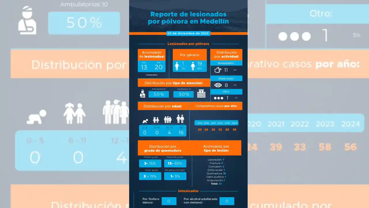 Ya van 20 lesionados por pólvora en Medellín: ocho ni siquiera estaban manipulando
