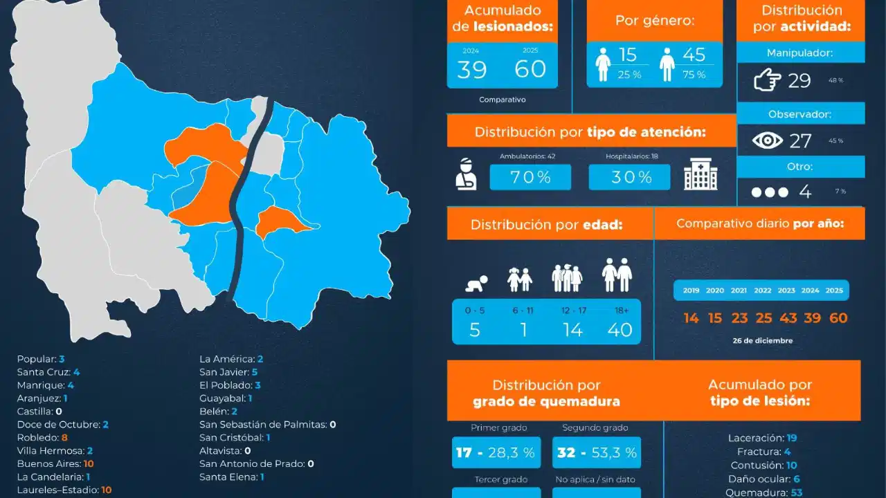La fiesta de Navidad salió cara: Quemaduras de segundo grado son las más frecuentes por pólvora en Medellín