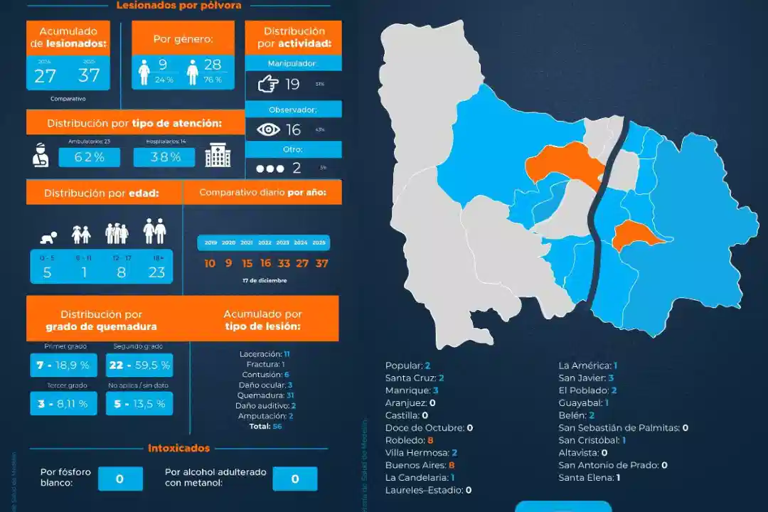 Medellín suma 37 lesionados y diciembre aún no termina