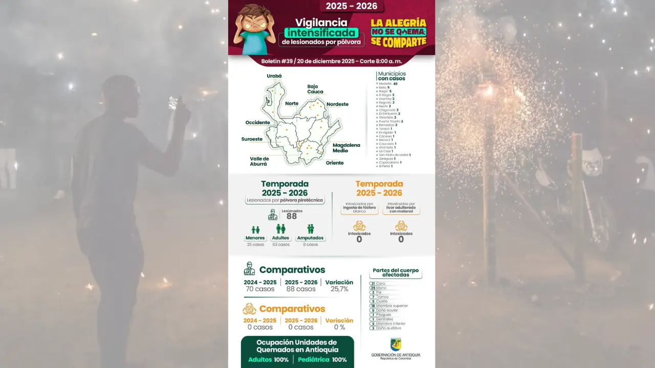 departamento ya acumula 88 personas lesionadas por pólvora